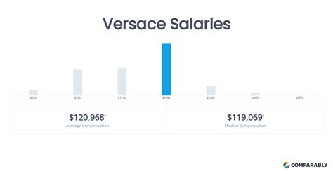 Versace Salaries 